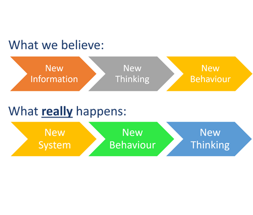 Art detail explain that in order to have new thinking we need new behaviours. 